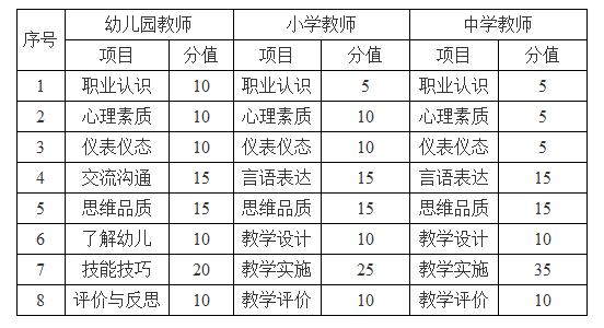教师资格面试项目及分值
